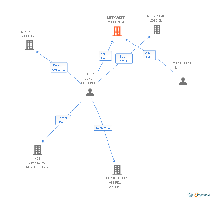 Vinculaciones societarias de MERCADER Y LEON SL