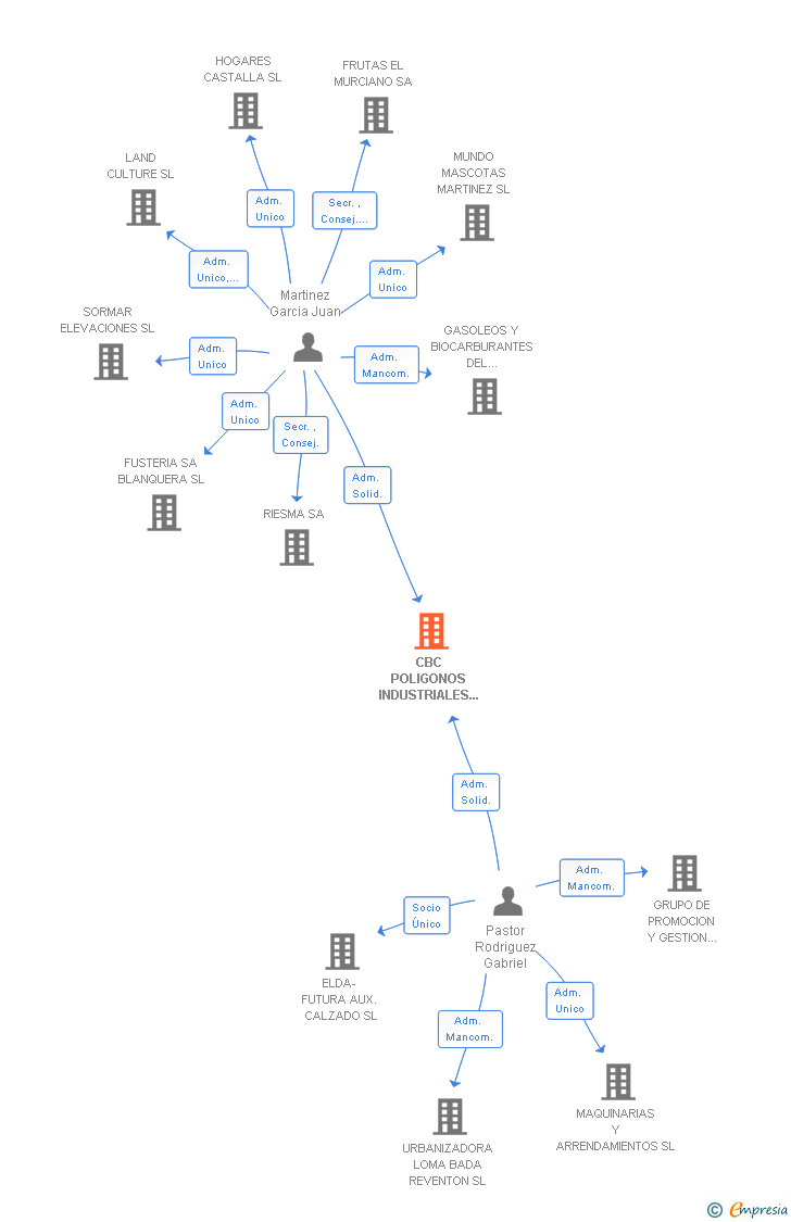 Vinculaciones societarias de CBC POLIGONOS INDUSTRIALES 2006 SL