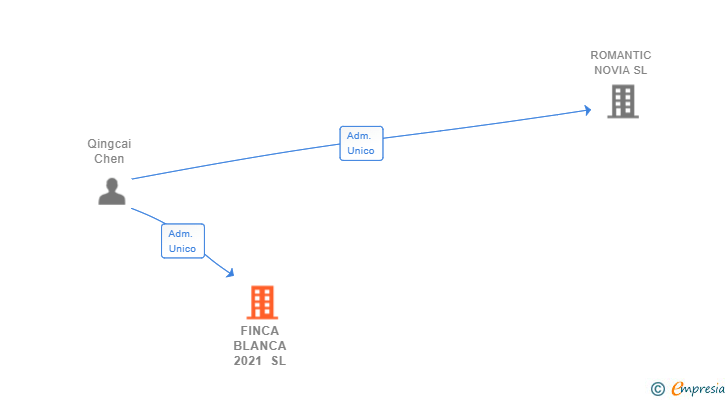 Vinculaciones societarias de FINCA BLANCA 2021 SL