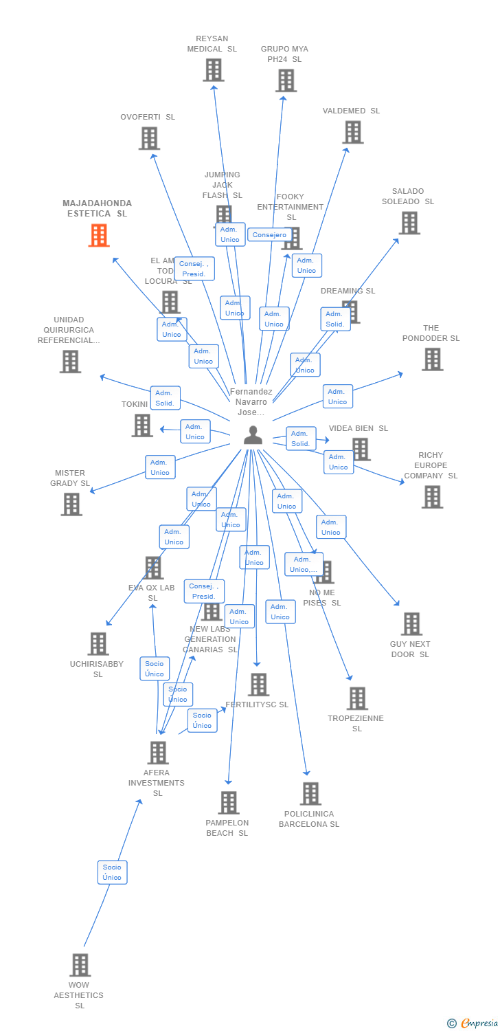 Vinculaciones societarias de MAJADAHONDA ESTETICA SL