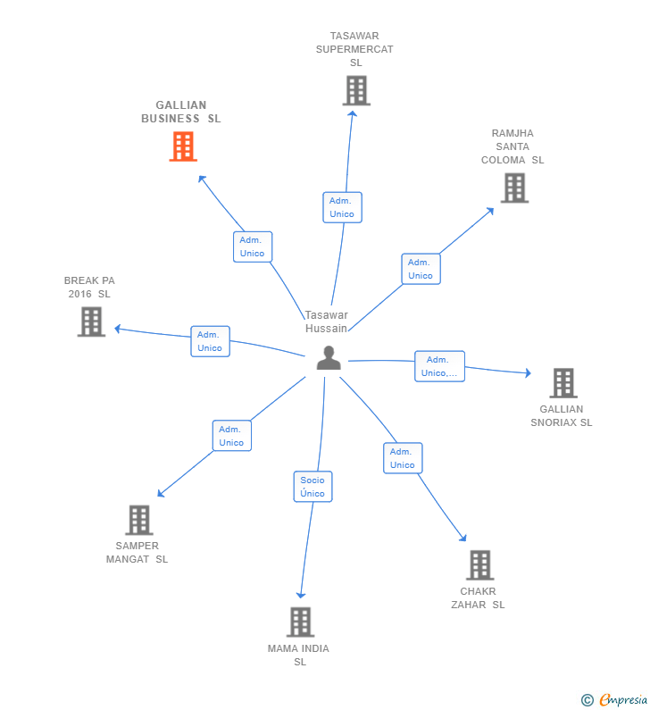 Vinculaciones societarias de GALLIAN BUSINESS SL