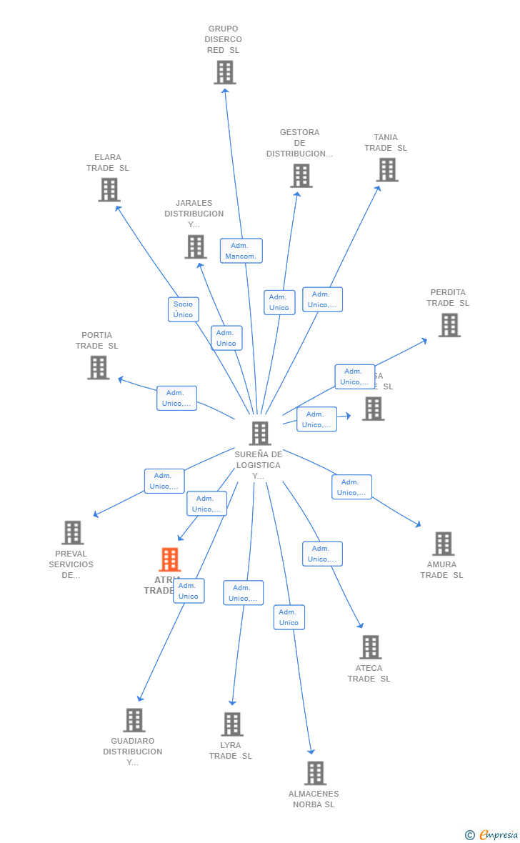 Vinculaciones societarias de ATRIA TRADE SL
