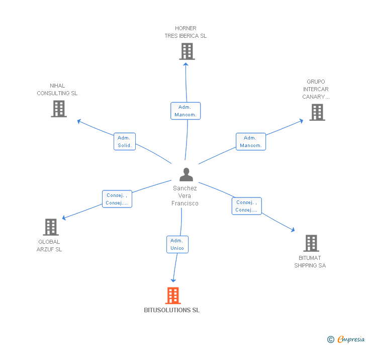 Vinculaciones societarias de BITUSOLUTIONS SL