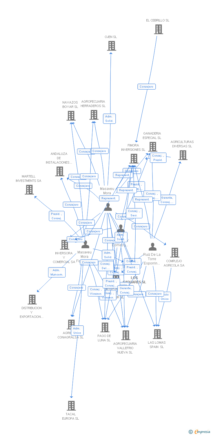 Vinculaciones societarias de LOS GADUARES SL