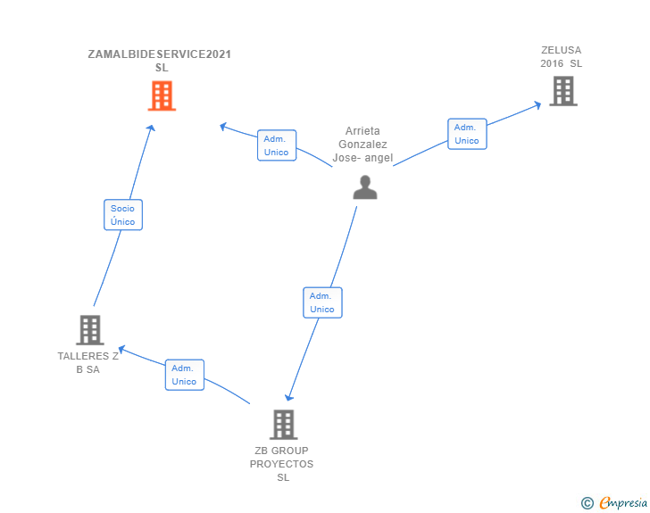 Vinculaciones societarias de ZAMALBIDESERVICE2021 SL
