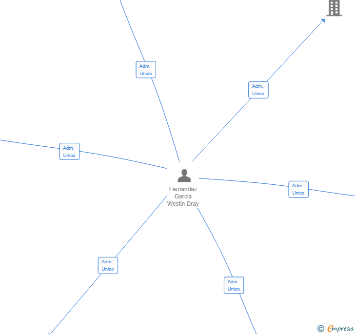 Vinculaciones societarias de GENERAL REPARE PROJECT SL