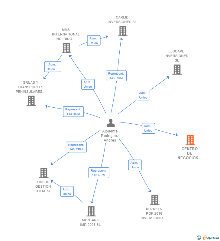 Vinculaciones societarias de CENTRO DE NEGOCIOS Y SERVICIOS NOSTRUM SL