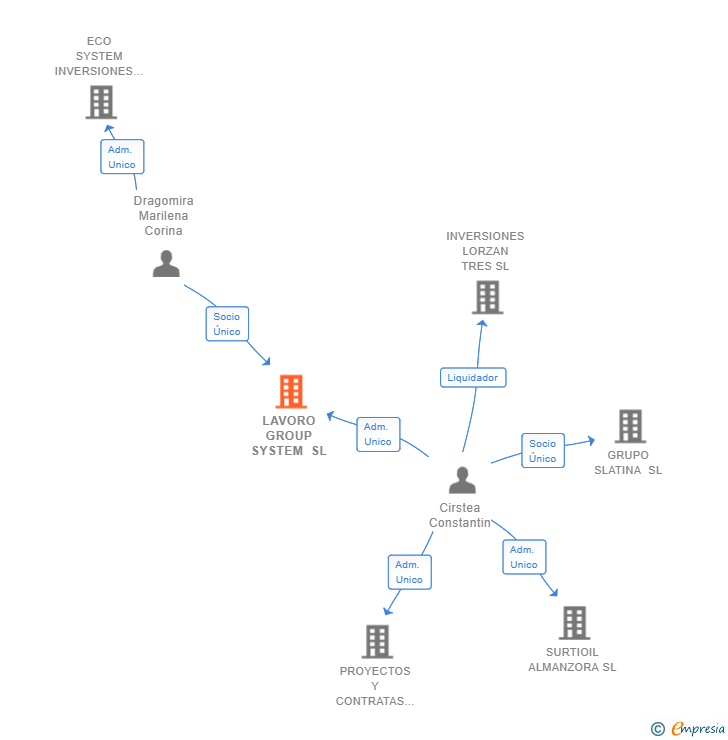 Vinculaciones societarias de LAVORO GROUP SYSTEM SL
