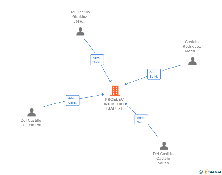 Vinculaciones societarias de PROELEC INDUCTIVE LJAP SL