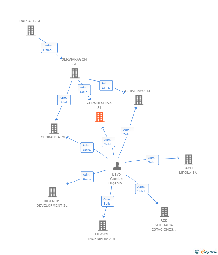 Vinculaciones societarias de SERVIBALISA SL