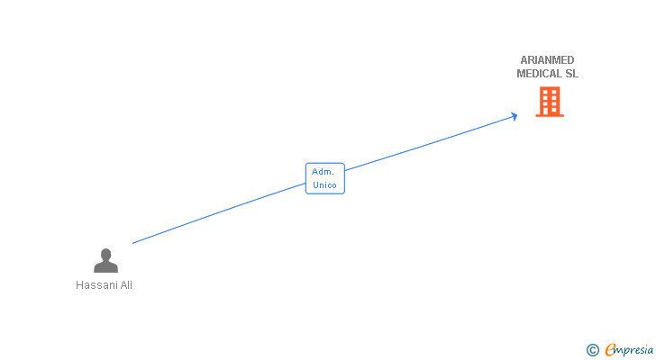 Vinculaciones societarias de ARIANMED MEDICAL SL