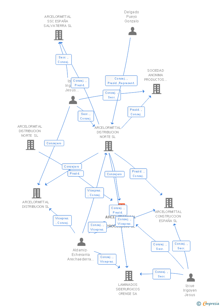 Vinculaciones societarias de ARCELORMITTAL AMDS PROCESSING SL