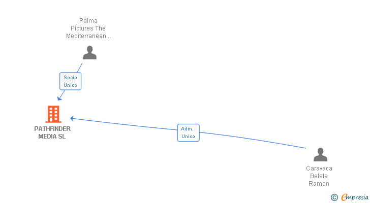 Vinculaciones societarias de PATHFINDER MEDIA SL