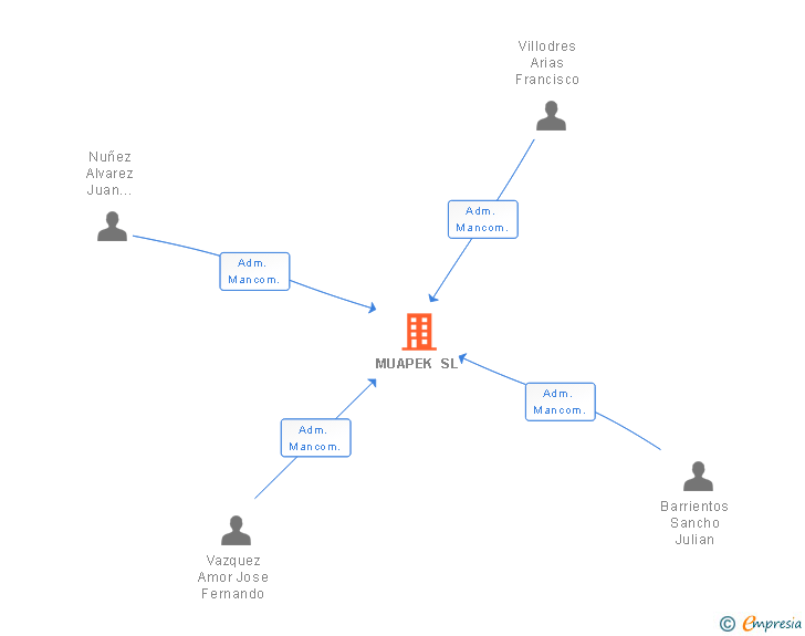 Vinculaciones societarias de MUAPEK SL