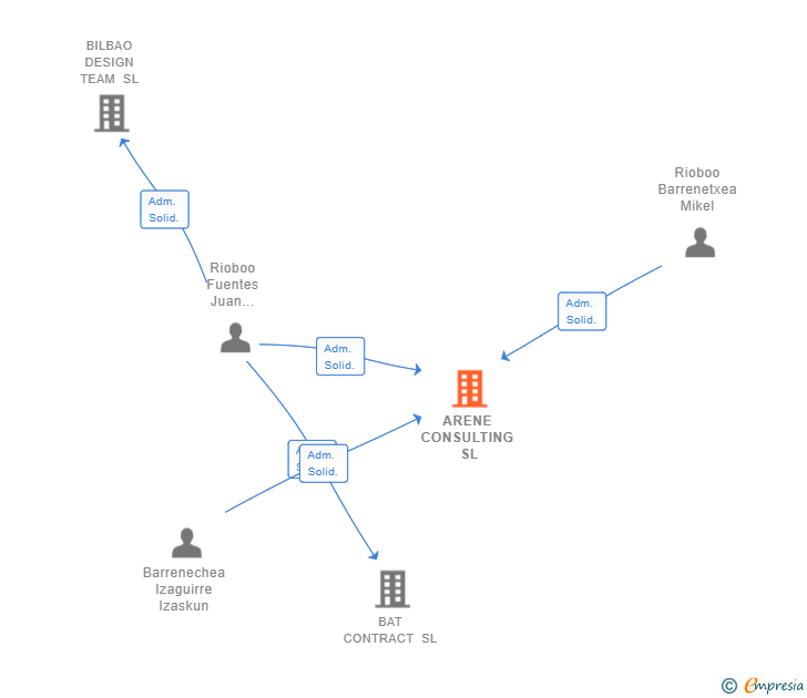 Vinculaciones societarias de ARENE CONSULTING SL