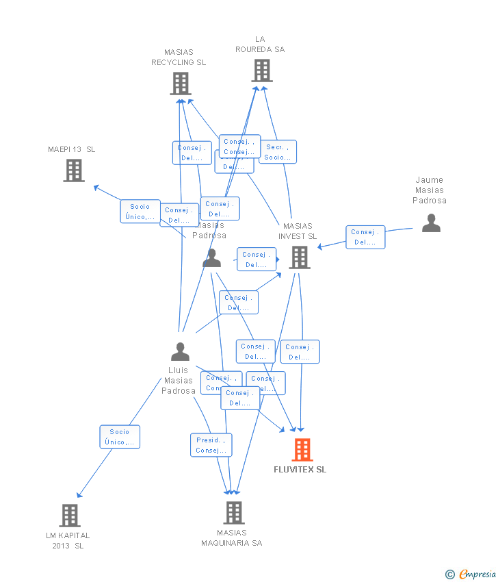 Vinculaciones societarias de FLUVITEX SL