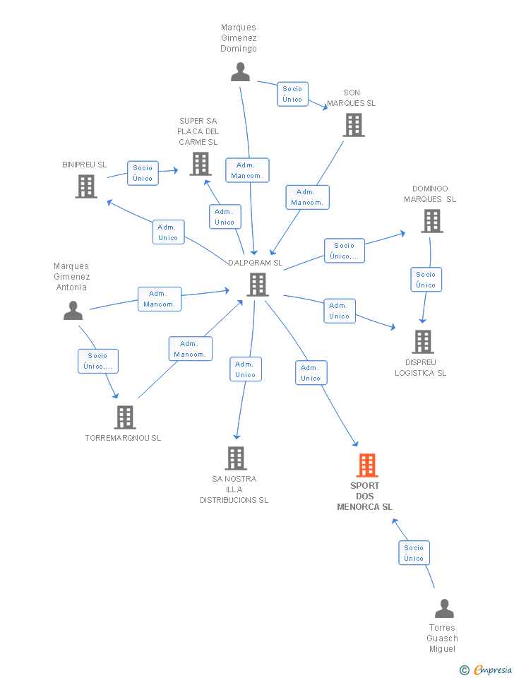 Vinculaciones societarias de SPORT DOS MENORCA SL