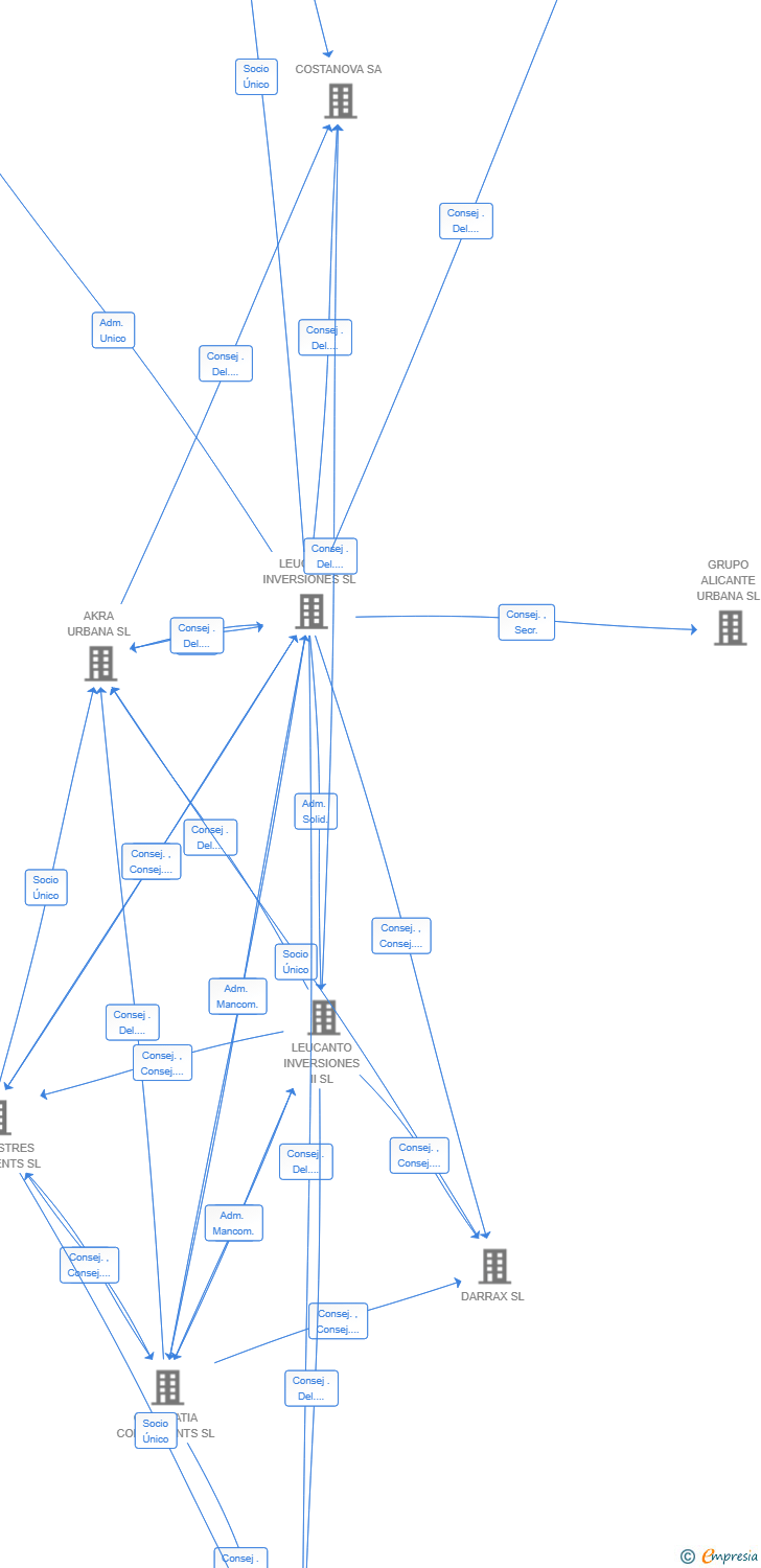 Vinculaciones societarias de ALLONBAY HILLS PARTNERS SL