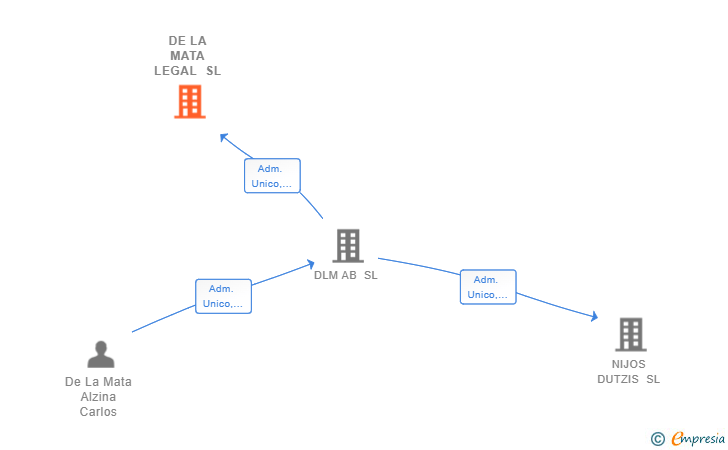 Vinculaciones societarias de DE LA MATA LEGAL SL