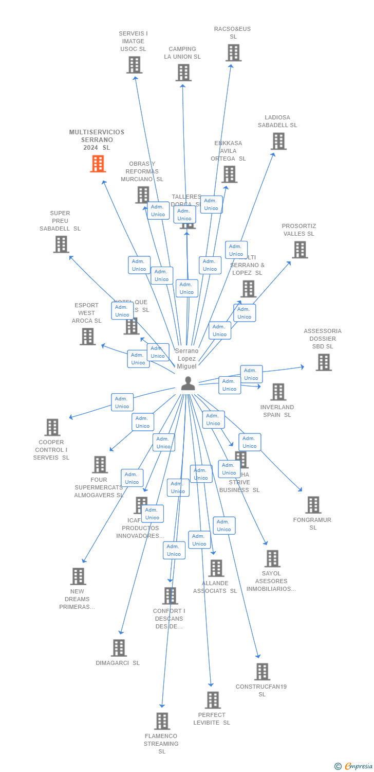 Vinculaciones societarias de MULTISERVICIOS SERRANO 2024 SL