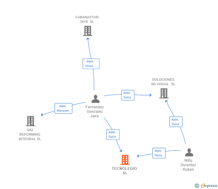 Vinculaciones societarias de TECNOLEGIO SL