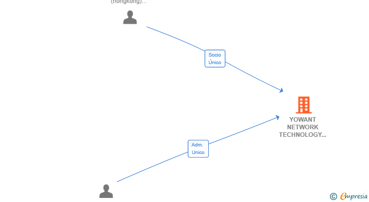 Vinculaciones societarias de YOWANT NETWORK TECHNOLOGY SL