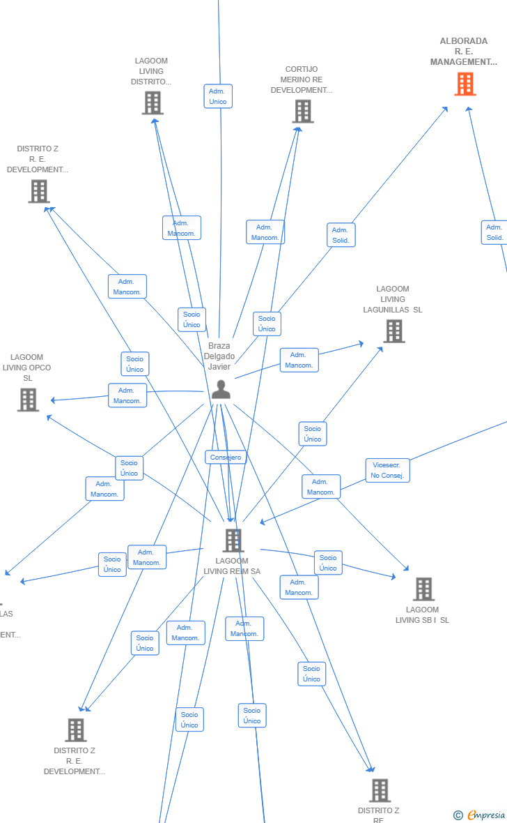 Vinculaciones societarias de ALBORADA R.E. MANAGEMENT SL