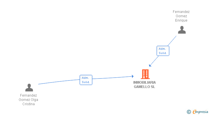 Vinculaciones societarias de INMOBILIARIA GAMELLO SL