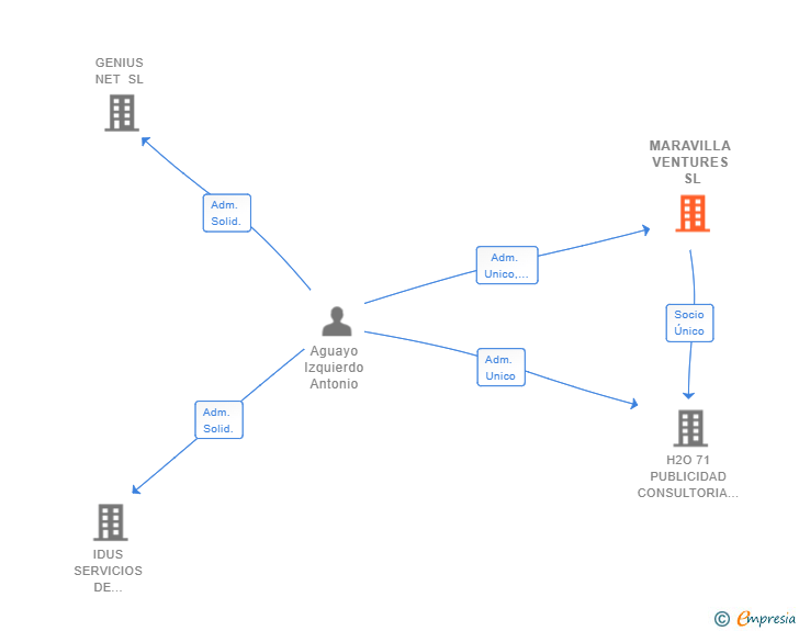 Vinculaciones societarias de MARAVILLA VENTURES SL