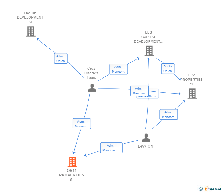 Vinculaciones societarias de OR11 PROPERTIES SL