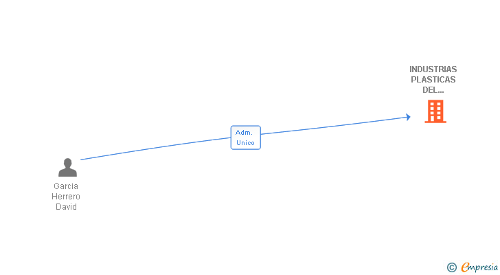 Vinculaciones societarias de INDUSTRIAS PLASTICAS DEL PISUERGA SA