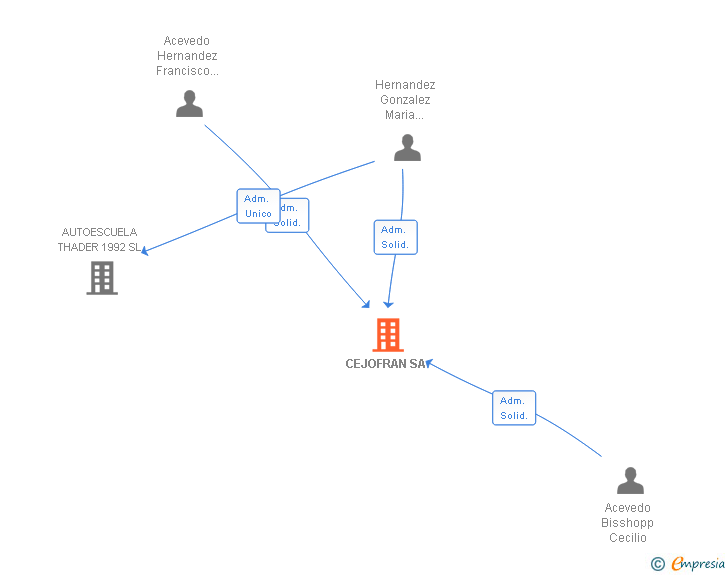 Vinculaciones societarias de CEJOFRAN SA