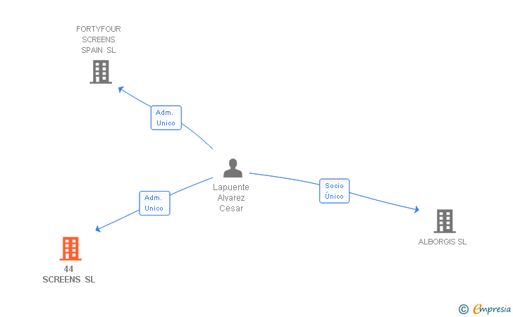 Vinculaciones societarias de 44 SCREENS SL