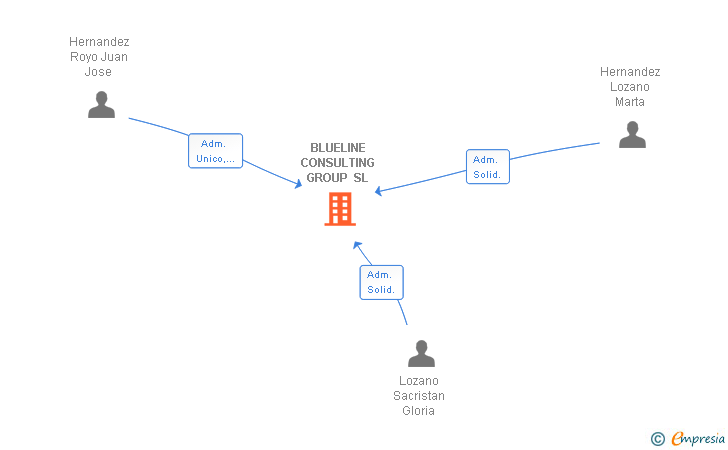 Vinculaciones societarias de BLUELINE CONSULTING GROUP SL