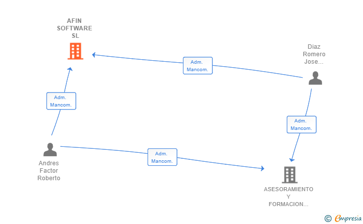 Vinculaciones societarias de AFIN SOFTWARE SL