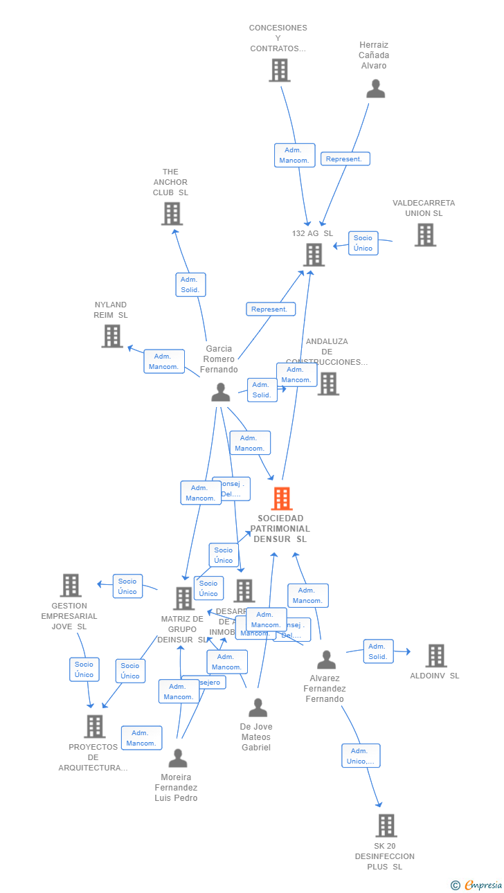 Vinculaciones societarias de SOCIEDAD PATRIMONIAL DENSUR SL
