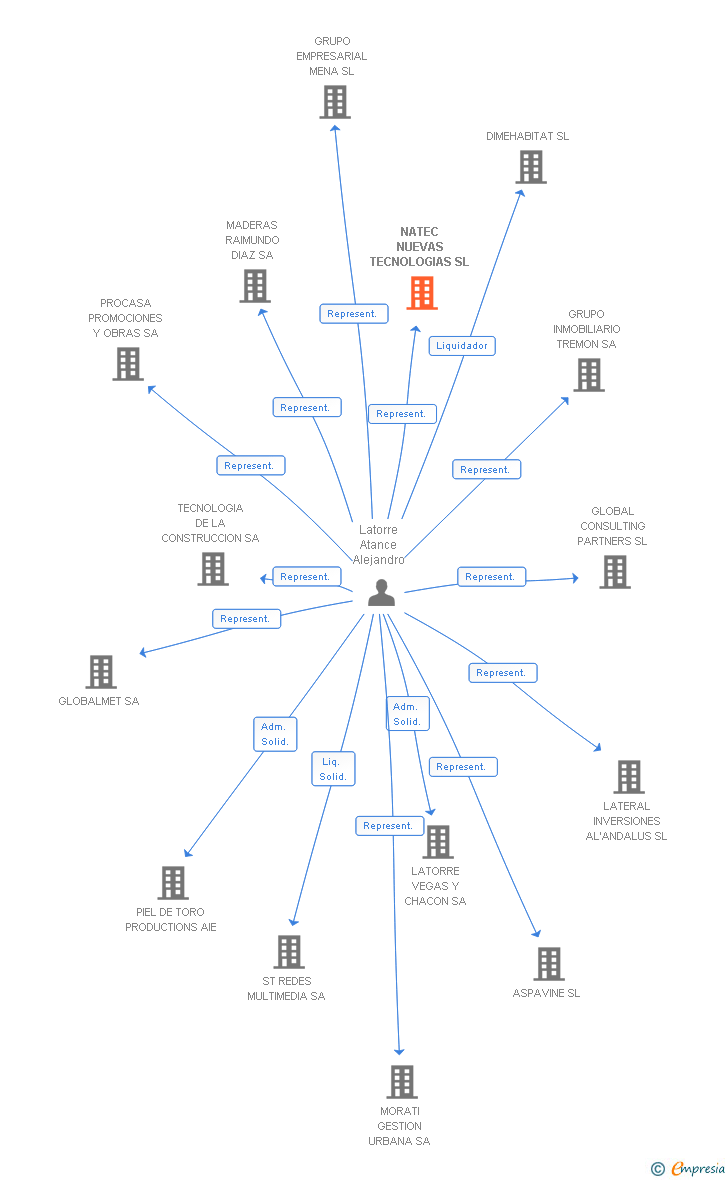 Vinculaciones societarias de NATEC NUEVAS TECNOLOGIAS SL