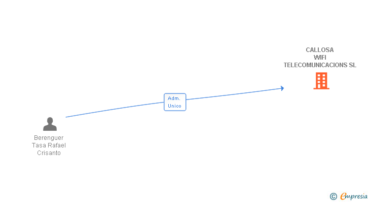 Vinculaciones societarias de CALLOSA WIFI TELECOMUNICACIONS SL
