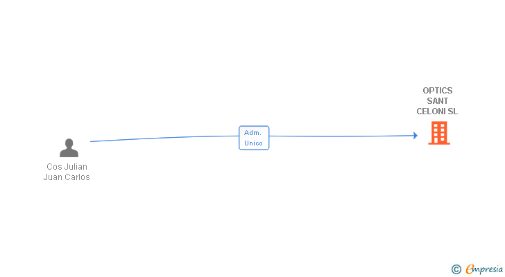 Vinculaciones societarias de OPTICS SANT CELONI SL