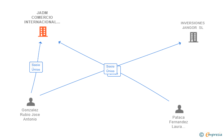 Vinculaciones societarias de JADM COMERCIO INTERNACIONAL SL