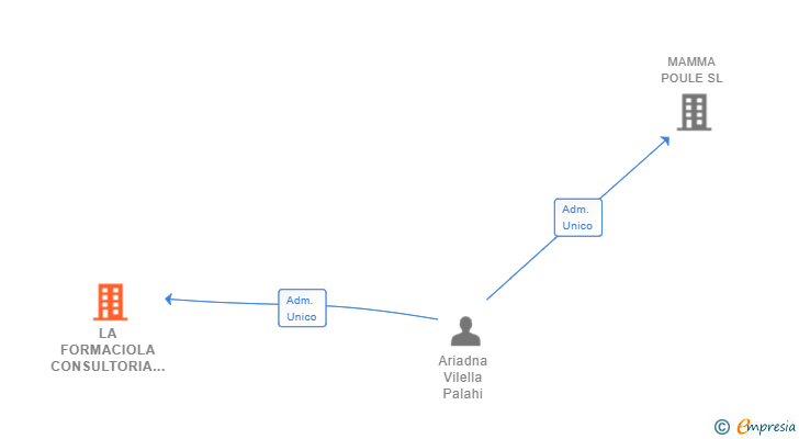 Vinculaciones societarias de LA FORMACIOLA CONSULTORIA SL