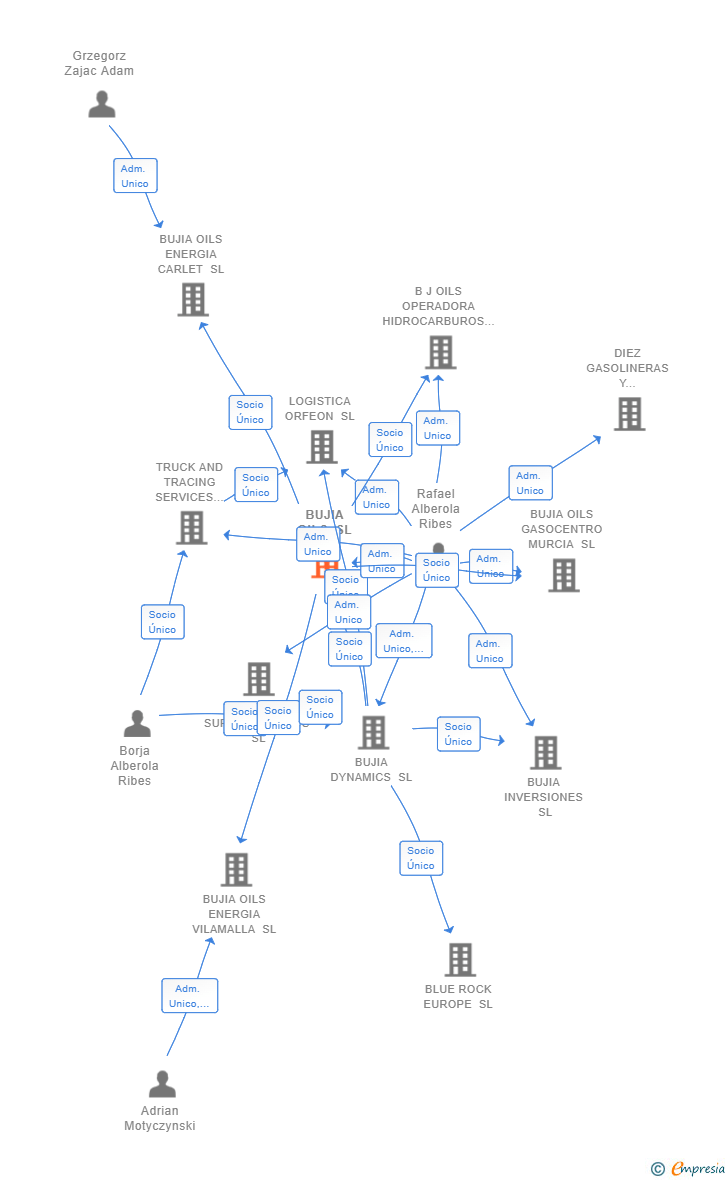 Vinculaciones societarias de BUJIA OILS SL