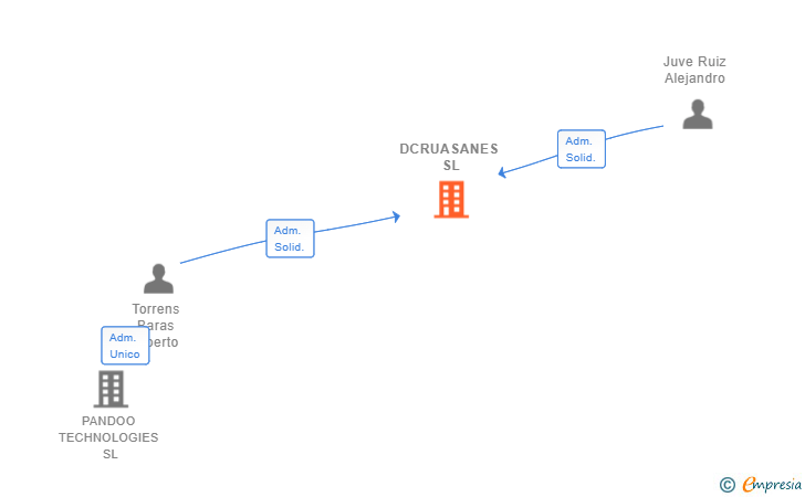 Vinculaciones societarias de DCRUASANES SL