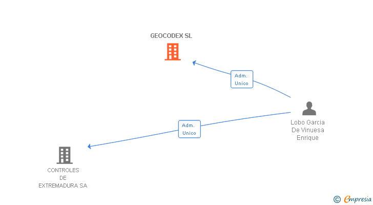 Vinculaciones societarias de GEOCODEX SL