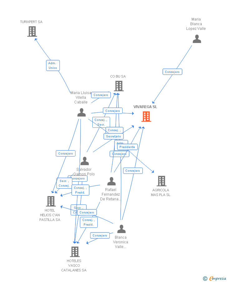 Vinculaciones societarias de VIVAREGA SL