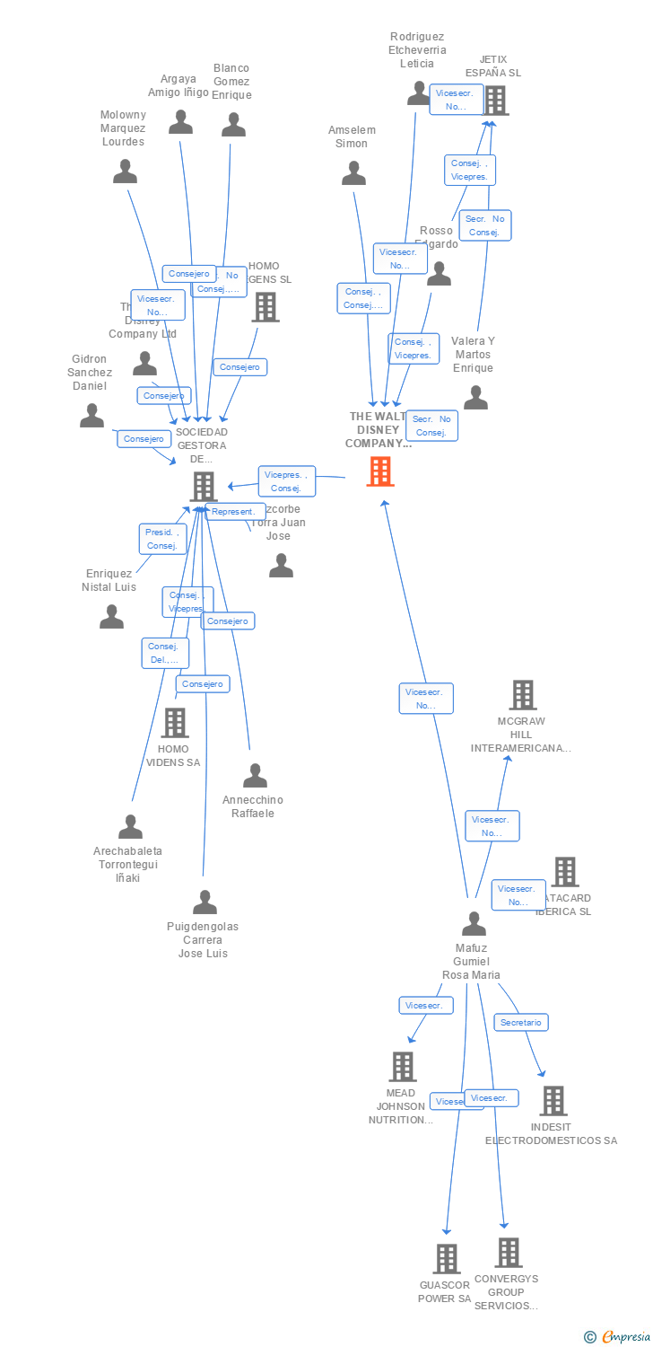 Vinculaciones societarias de THE WALT DISNEY COMPANY IBERIA SL