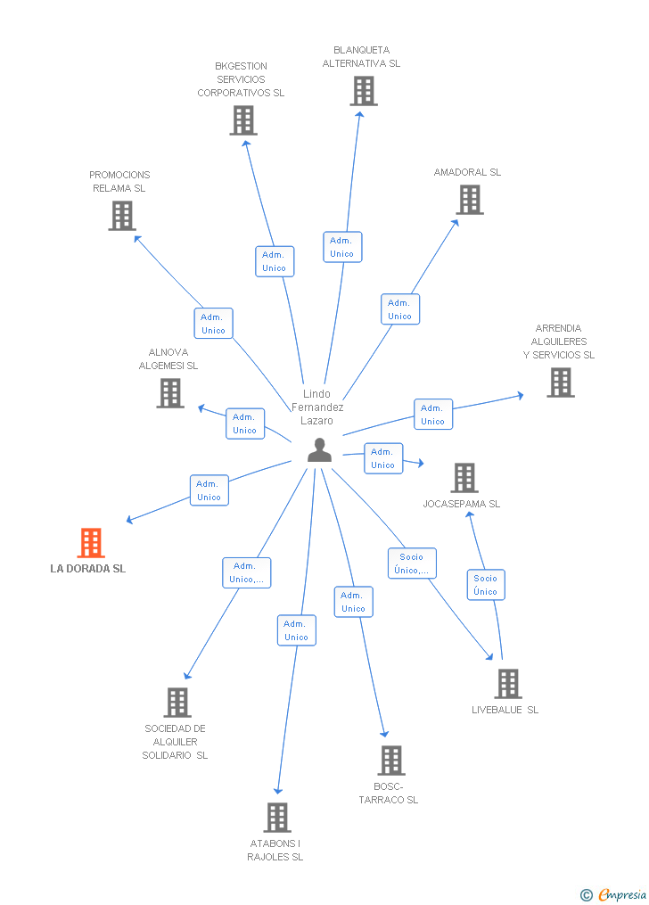 Vinculaciones societarias de LA DORADA SL