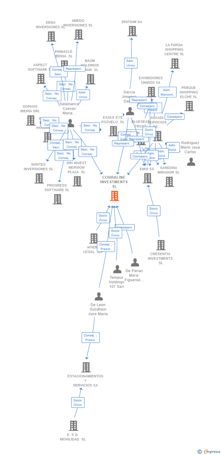 Vinculaciones societarias de COBRALINE INVESTMENTS SL