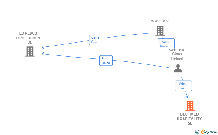 Vinculaciones societarias de BLU-MED HOSPITALITY SL