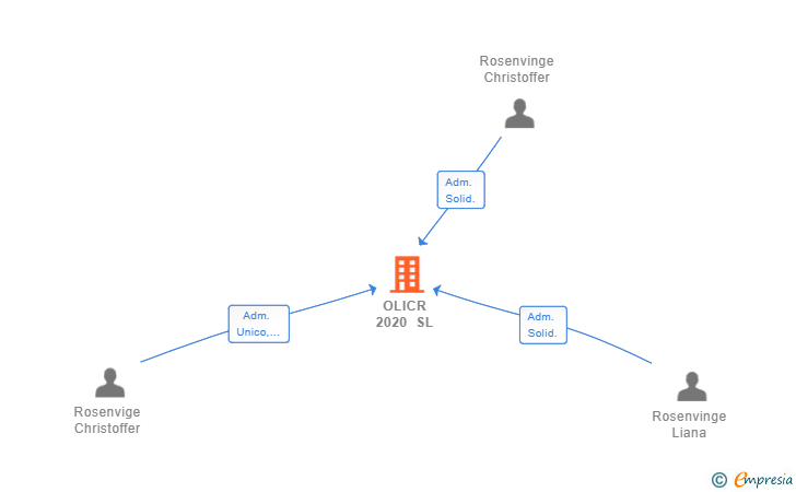 Vinculaciones societarias de OLICR 2020 SL